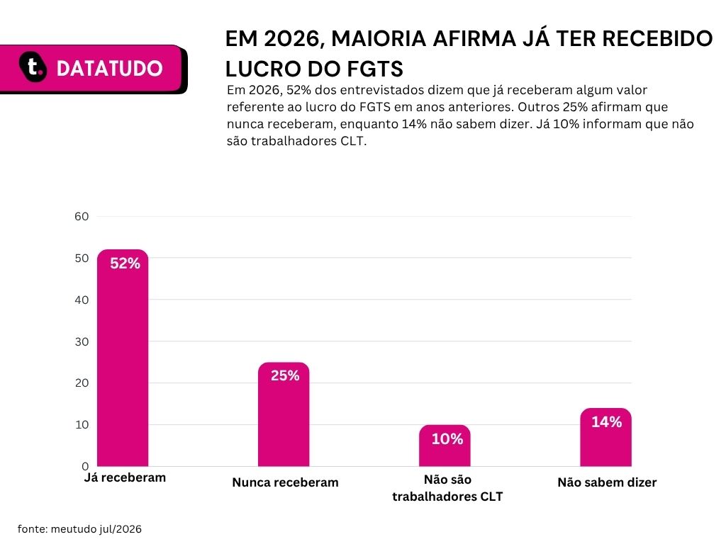Gráfico de pesquisa sobre lucro do FGTS em 2025 da Meutudo.