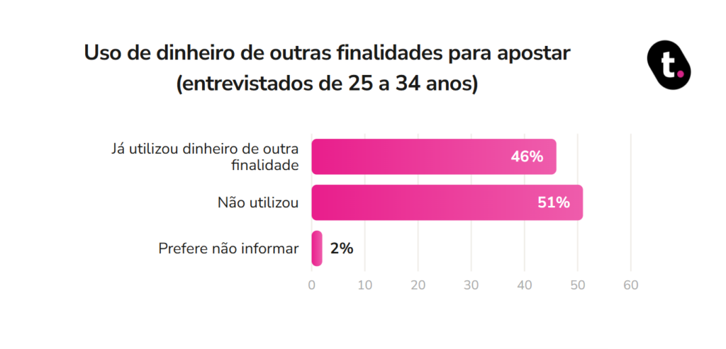 Gráfico sobre impacto de apostas online.
