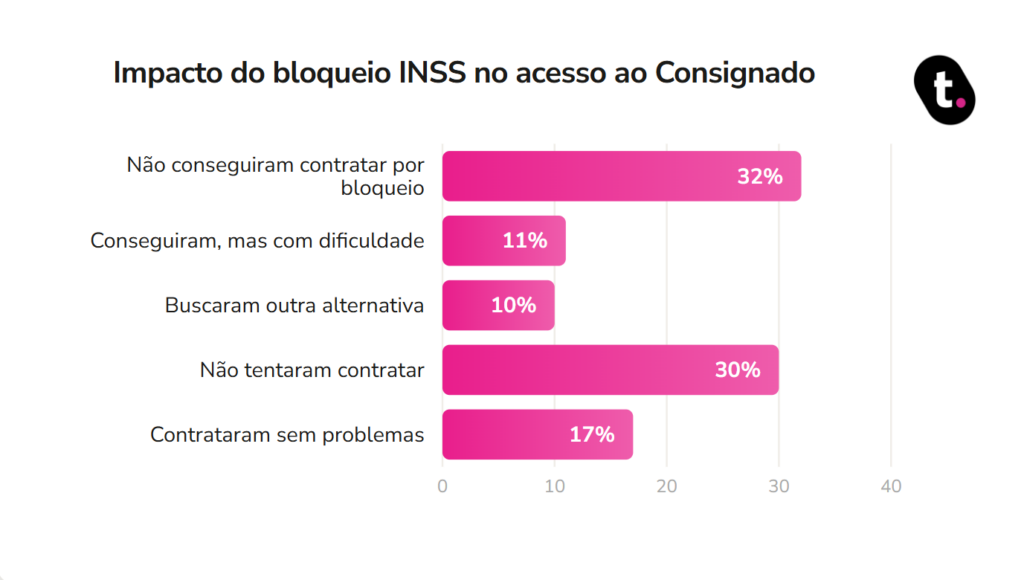 Pesquisa datatudo mostra o impacto do bloqueio do INSS,