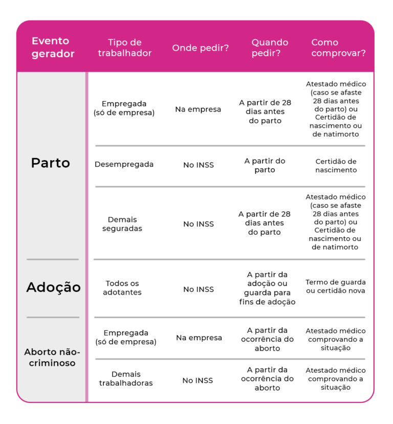 Tabela de solicitação de salário maternidade da Meutudo.