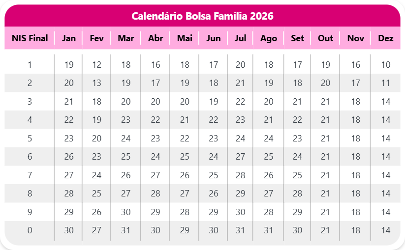 Calendário de pagamento do Bolsa Família em 2026.