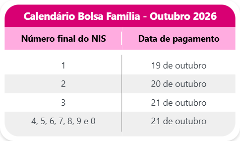 Calendário de pagamento do Bolsa Família em outubro de 2026.
