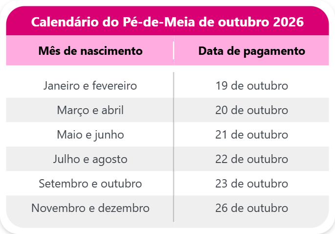 Calendário Pé-de-Meia em outubro 2026