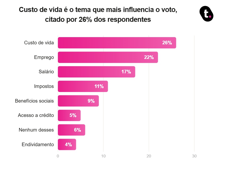 Custo de vida aparece em 26% das respostas sobre o voto em 2026