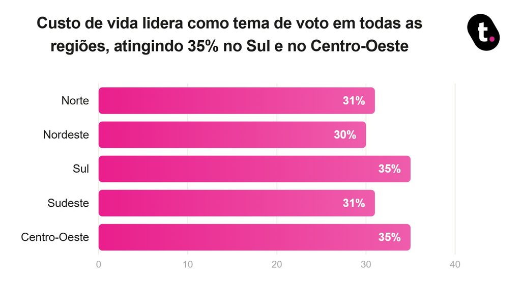 Custo de vida lidera como tema de voto em todas as regiões