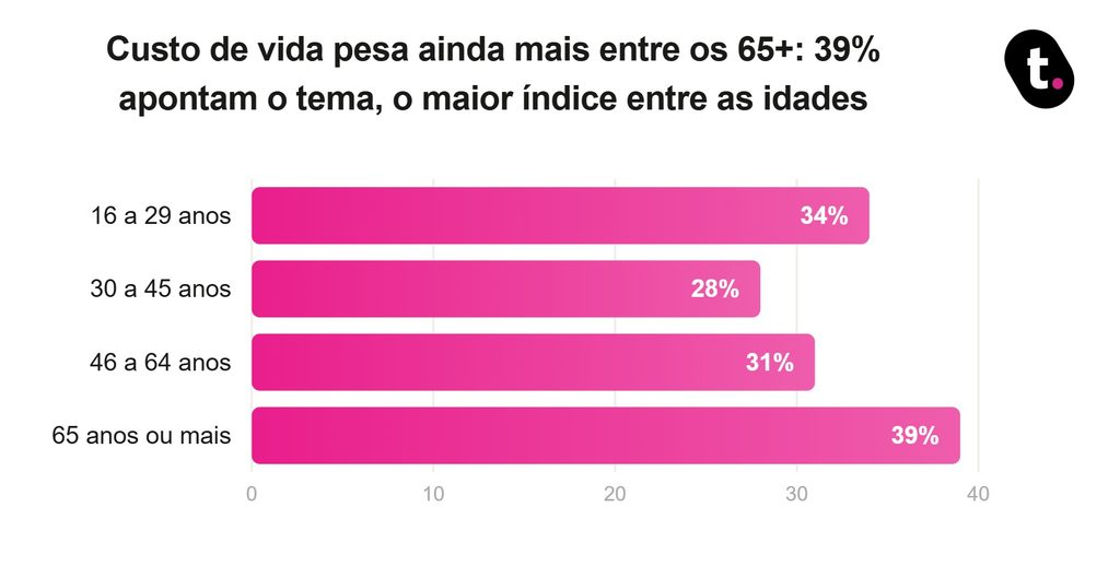 Custo de vida pesa ainda mais entre dos 65+
