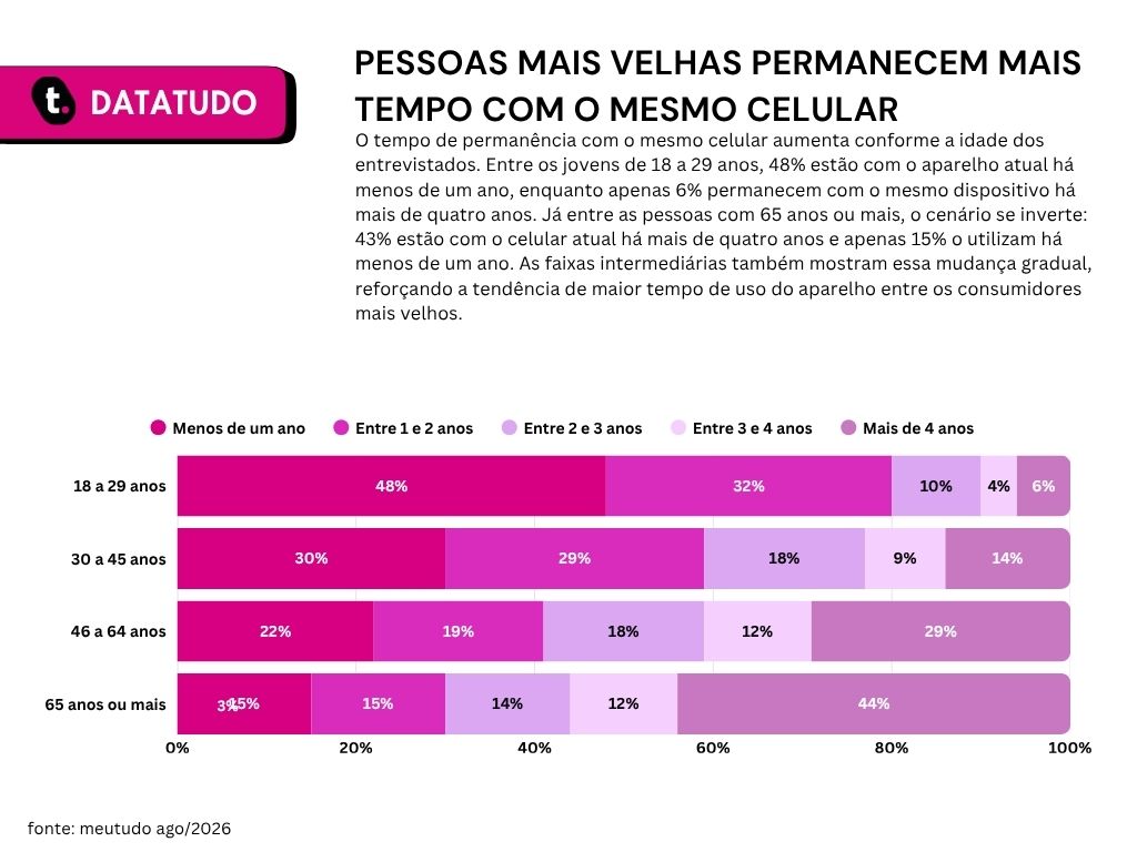 Gráfico de pesquisa sobre troca de celular conforme a idade da Meutudo.