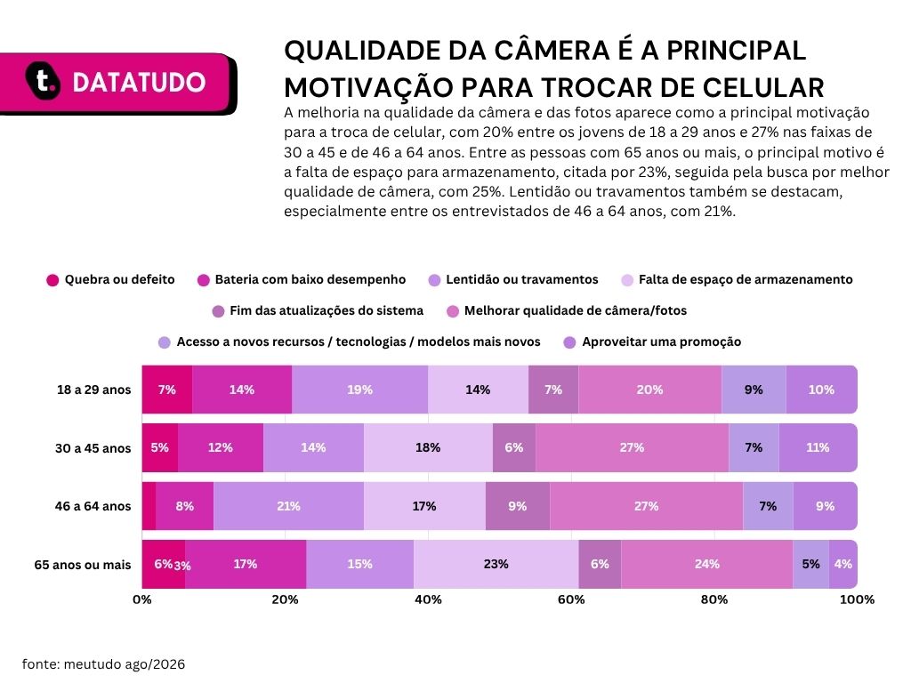 Gráfico de pesquisa sobre troca de celular conforme a idade da Meutudo.