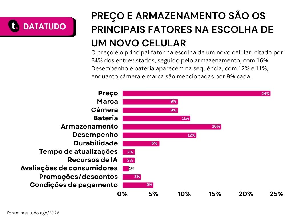 Gráfico de pesquisa sobre troca de celular conforme a idade da Meutudo.