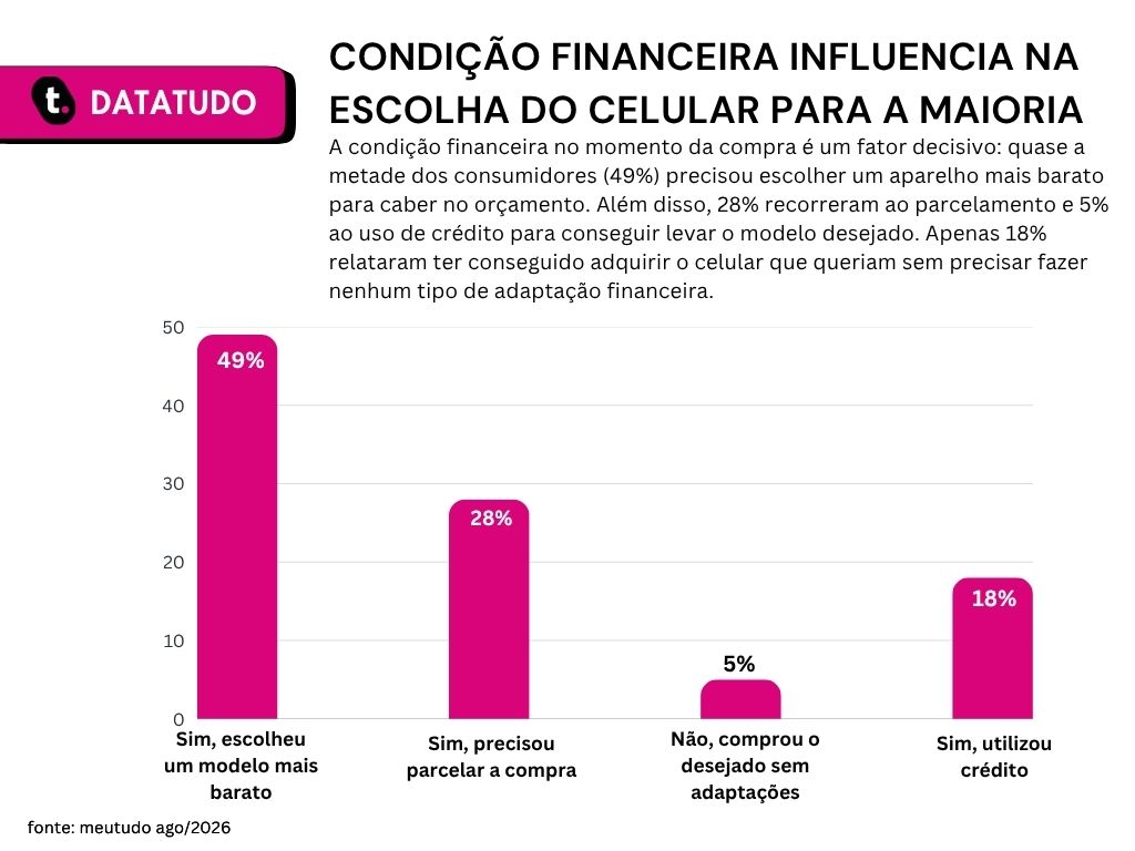 Gráfico de pesquisa sobre troca de celular conforme a idade da Meutudo.