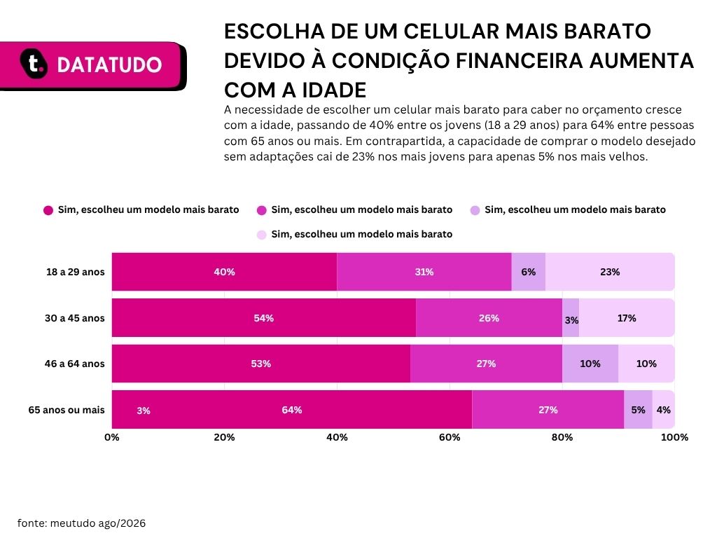 Gráfico de pesquisa sobre troca de celular conforme a idade da Meutudo.