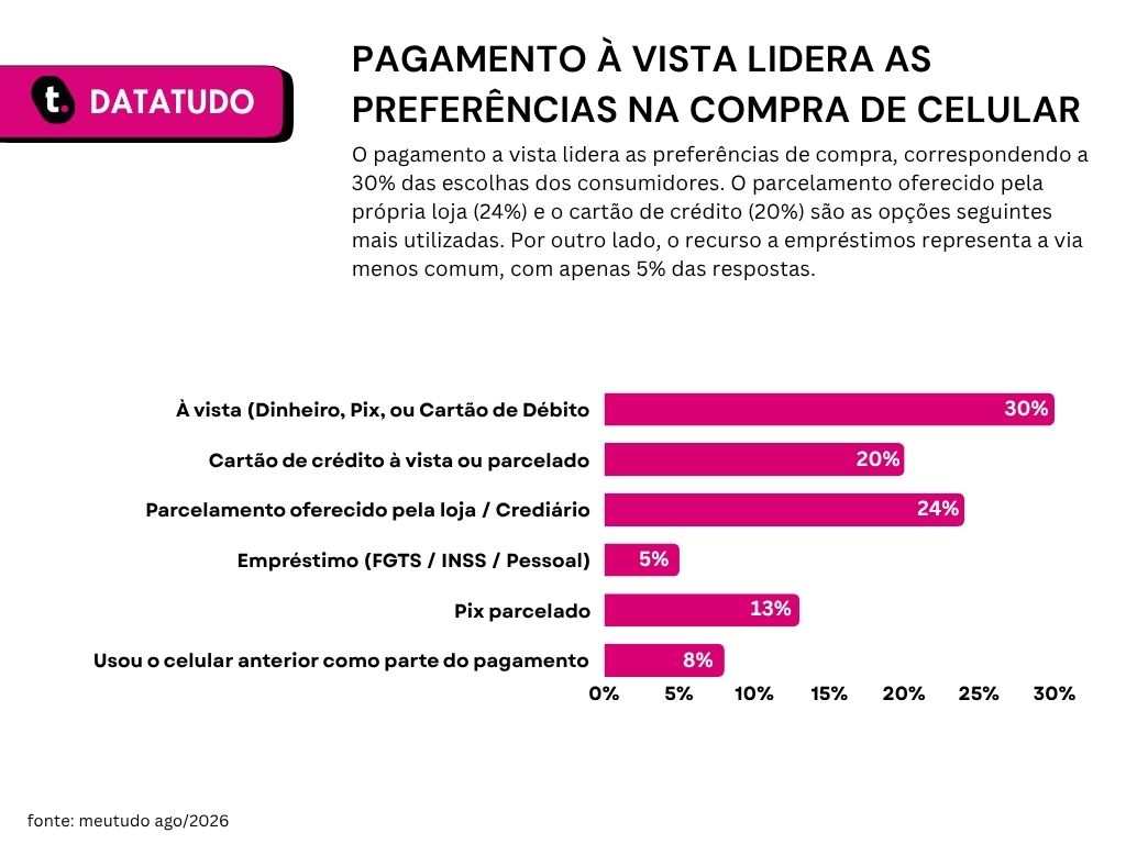 Gráfico de pesquisa sobre troca de celular conforme a idade da Meutudo.
