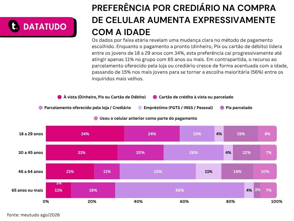 Gráfico de pesquisa sobre troca de celular conforme a idade da Meutudo.