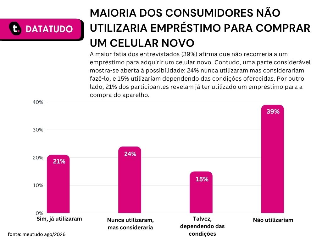 Gráfico de pesquisa sobre troca de celular conforme a idade da Meutudo.