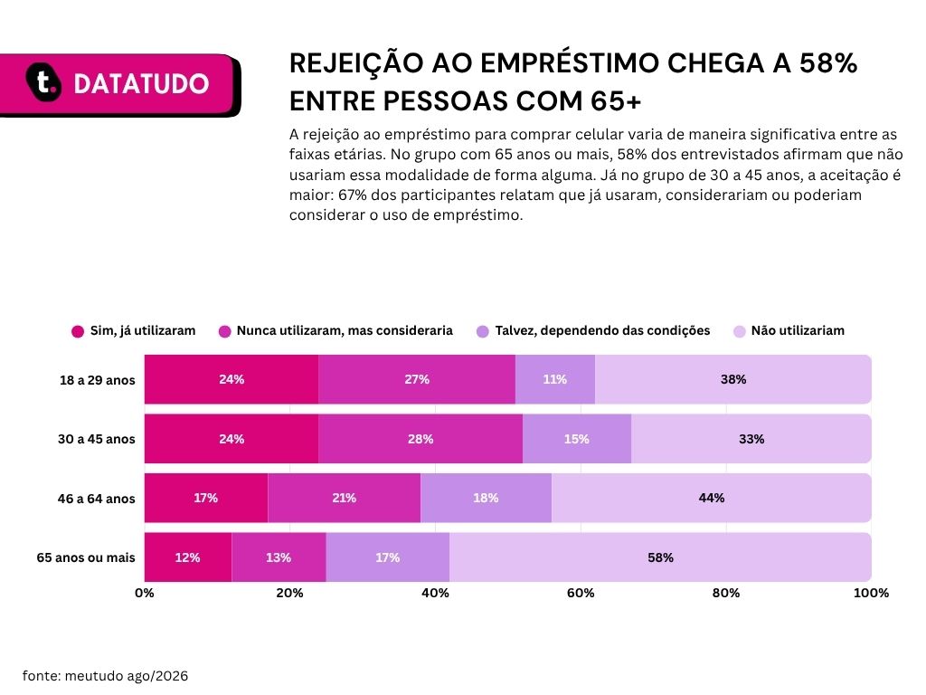 Gráfico de pesquisa sobre troca de celular conforme a idade da Meutudo.