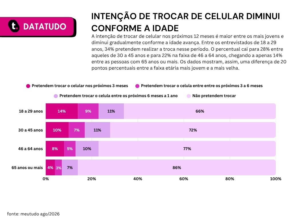 Gráfico de pesquisa sobre troca de celular conforme a idade da Meutudo.