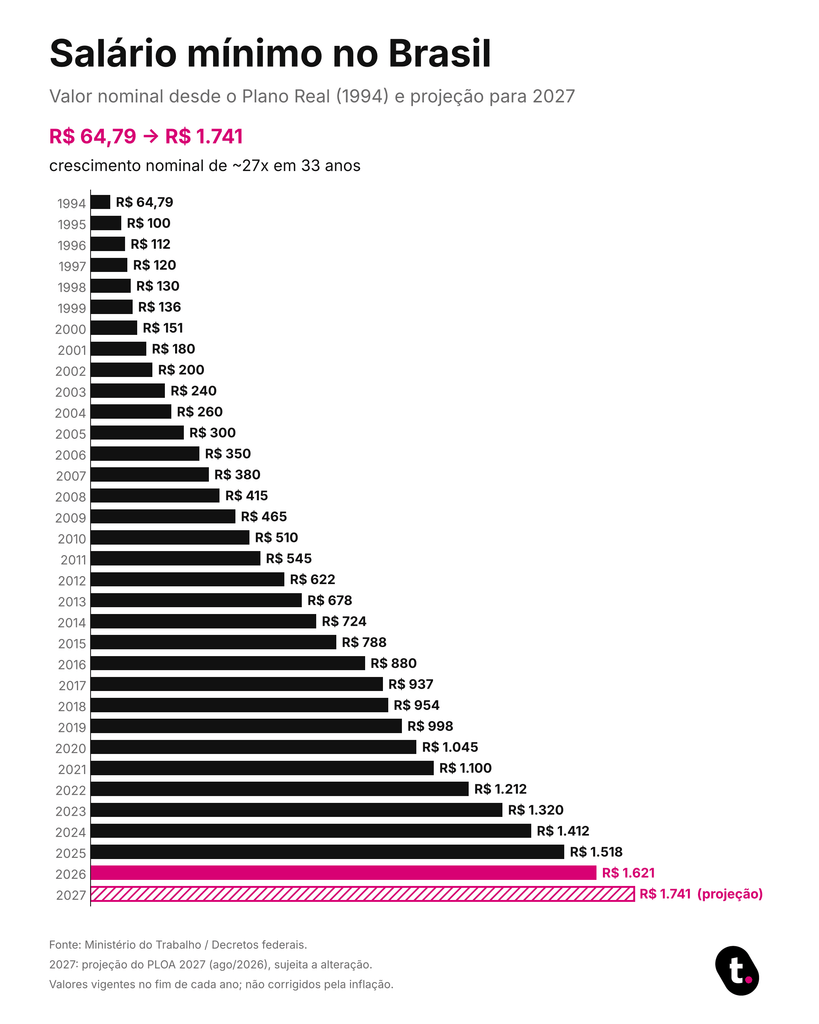 Gráfico do crescimento do salário mínimo no Brasil desde 1994 até 2027.